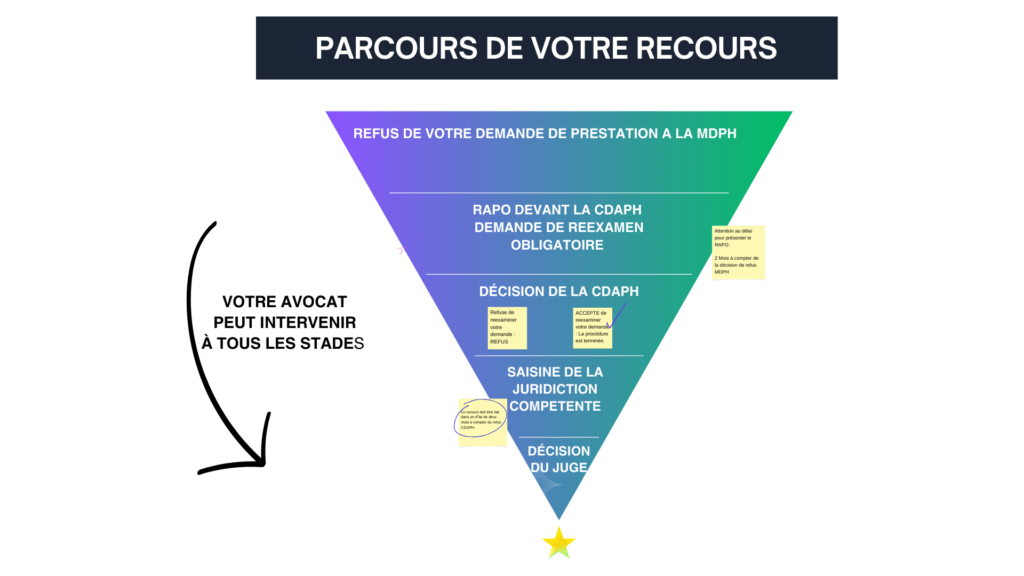 Avocat spécialisé droit du handicap contester une décision MDPH